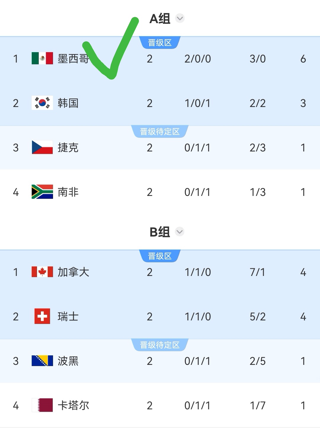 大冷，土耳其在世界杯被提前淘汰出局！美国成为第二支晋级世界杯32强的球队，第一支