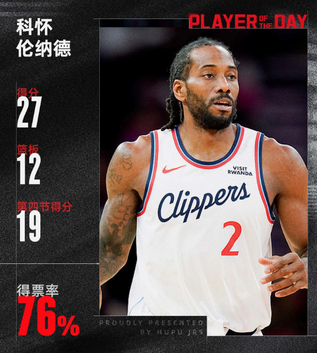 今日JRs评选已经结束，快船球员科怀-伦纳德以76.3%的得票率、18465票当