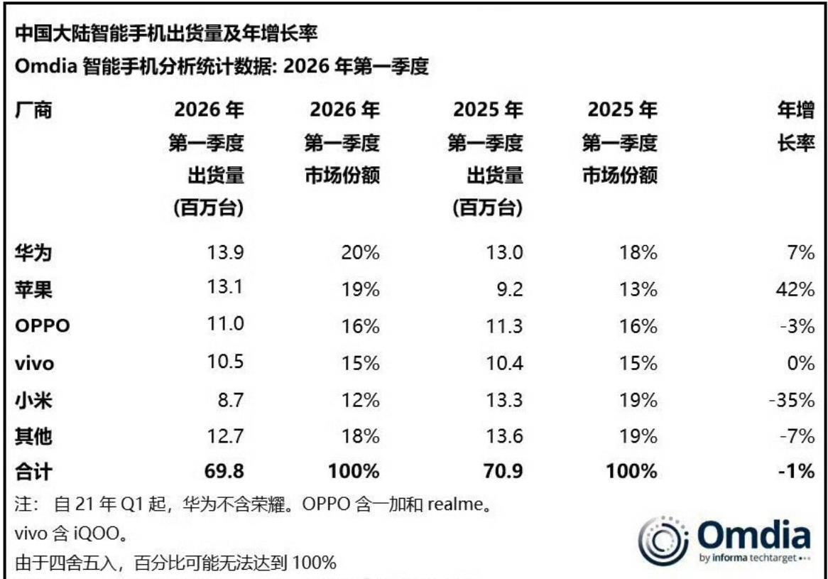 华为夺一季度中国手机出货量第一，这是苹果暴增42%的情况下，依然被华为碾压。不过