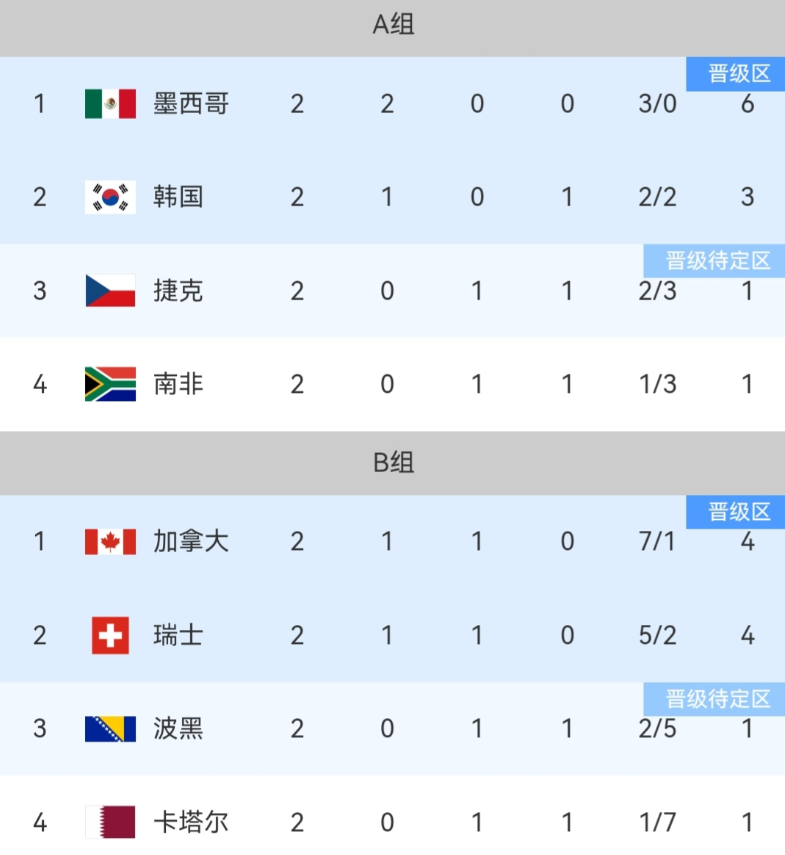 世界杯小组赛第二轮的比赛全部结束，英格兰爆冷闷平、葡萄牙大胜升至小组第二，来看各