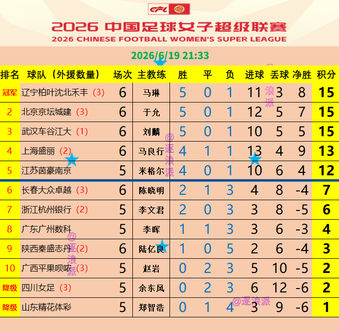 女超前五形成连环套，中乙南、北区榜首积分相同