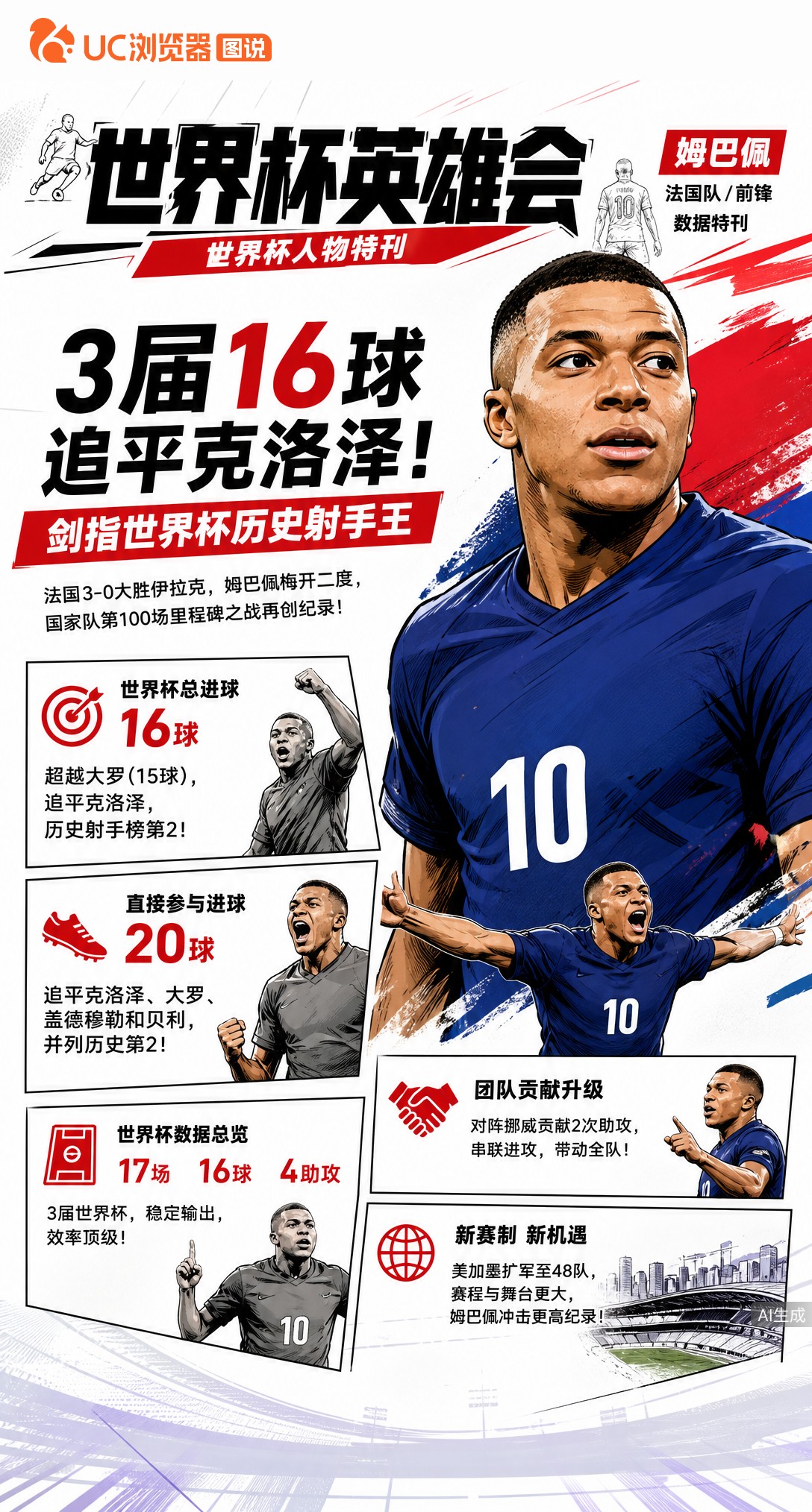 3届16球超大罗追平克洛泽！姆巴佩剑指世界杯历史射手王