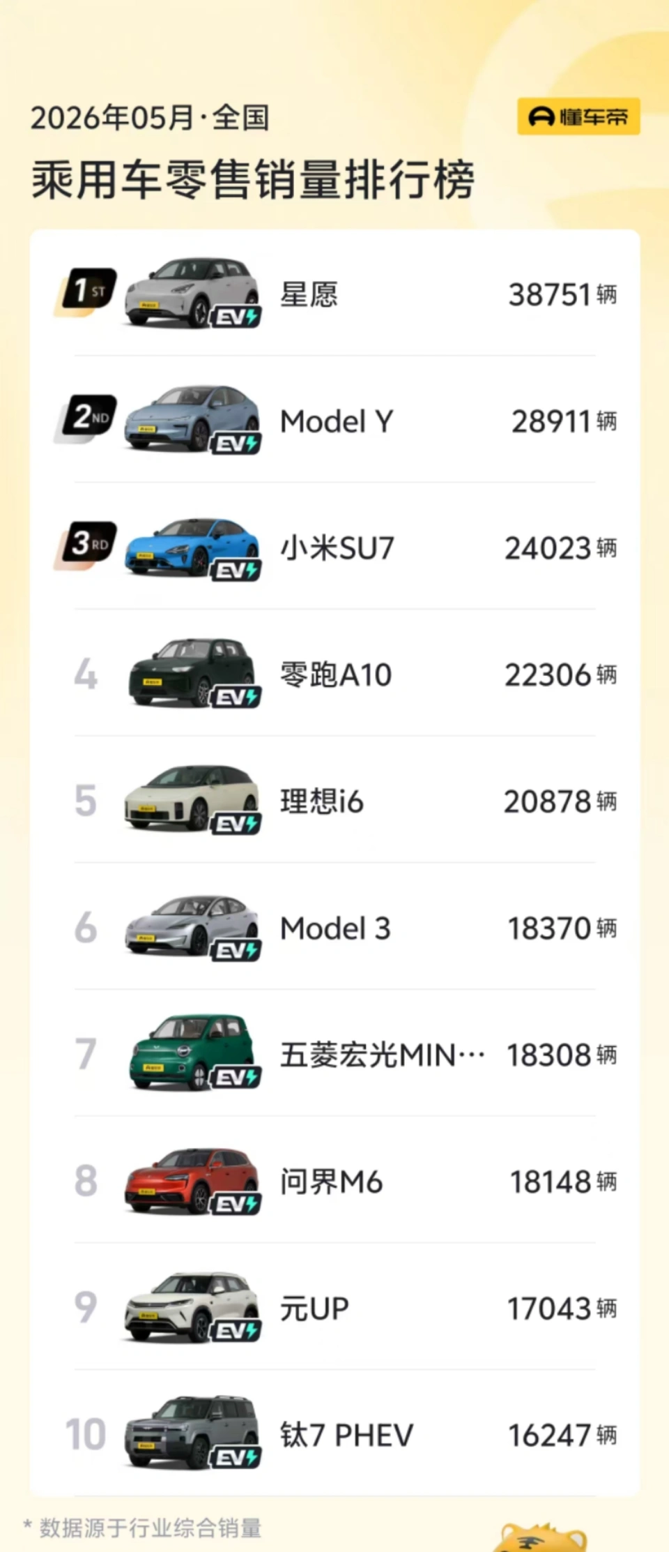最新数据出来了，5 月乘用车销量前十全是新能源车，新能源渗透率直接干到 62.9