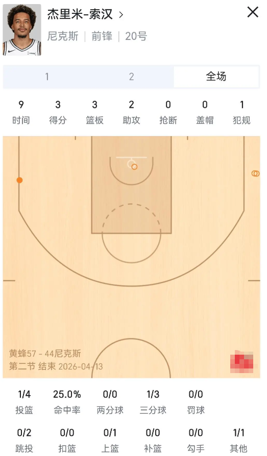 还有人关注锁汉吗？

无意看了下数据，9分钟4中1，正负值-7，22年的9号秀新
