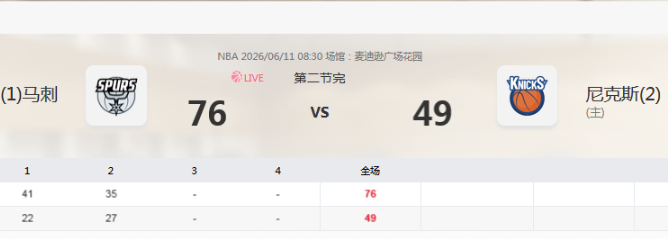 总决赛G4上半场：文班14分瓦塞尔15分福克斯13分，马刺半场76-49领先尼克