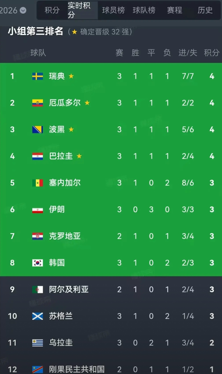 韩国基本出局了！伊朗也很危险！世界杯小组第三最新排名，韩国队已经掉到第八名！明天