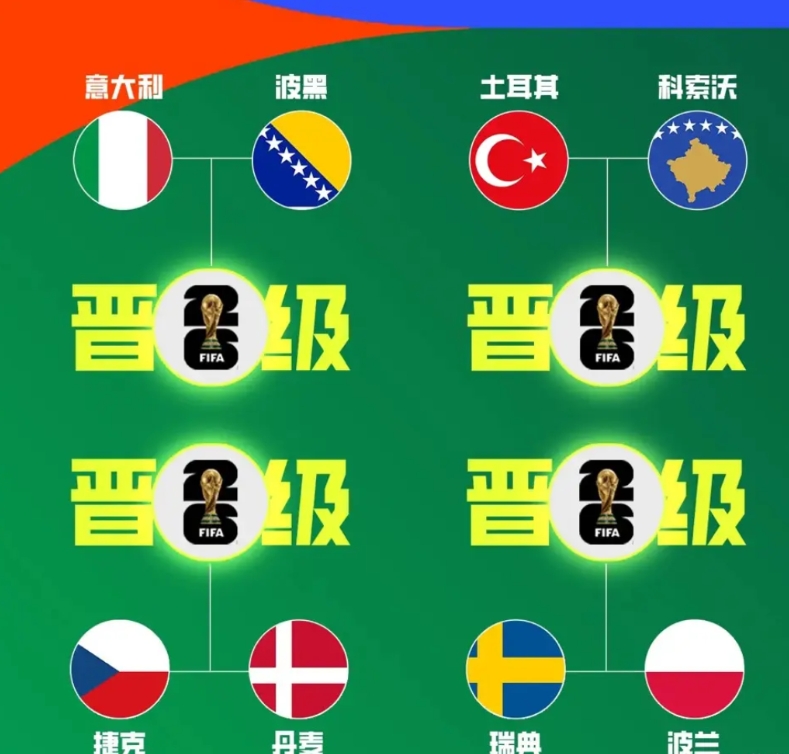 不出意外，欧洲四支晋级世界杯名额是这些球队！

波黑大概率晋级，意大利目前太平庸
