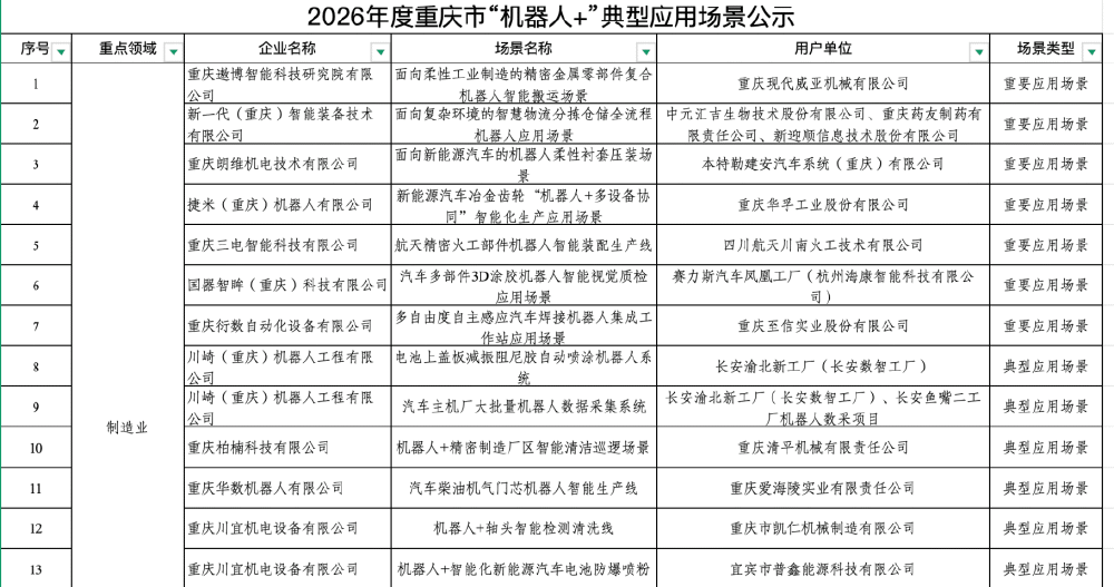 涵盖四大领域 重庆公示29个“机器人+”应用场景
