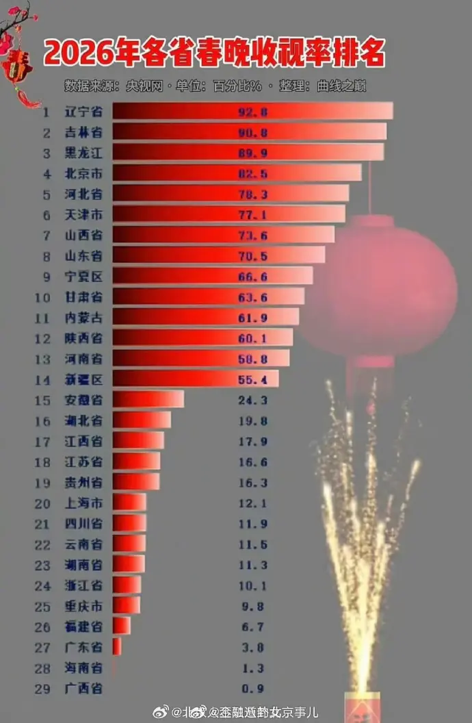 2026年名省春晚收视率排名