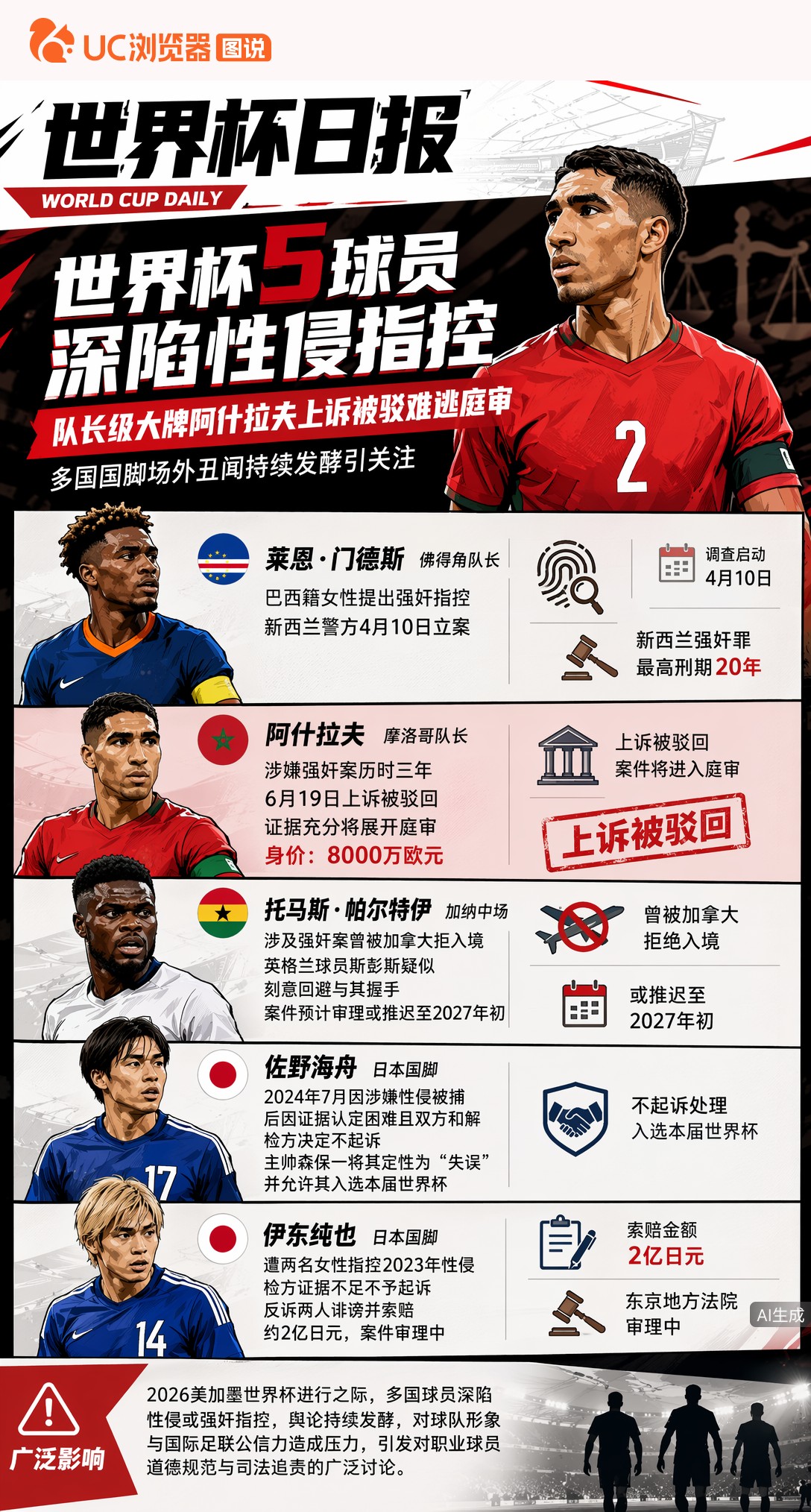 世界杯5球员深陷性侵指控，队长级大牌阿什拉夫上诉被驳难逃庭审