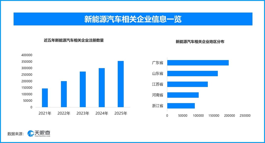 汽车销量前十仅剩1款油车，现存新能源车相关企业近180万家