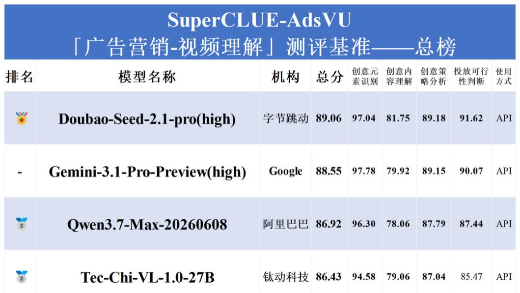 稳居全球顶尖水平！钛动科技自研专业模型再获SuperCLUE权威认可