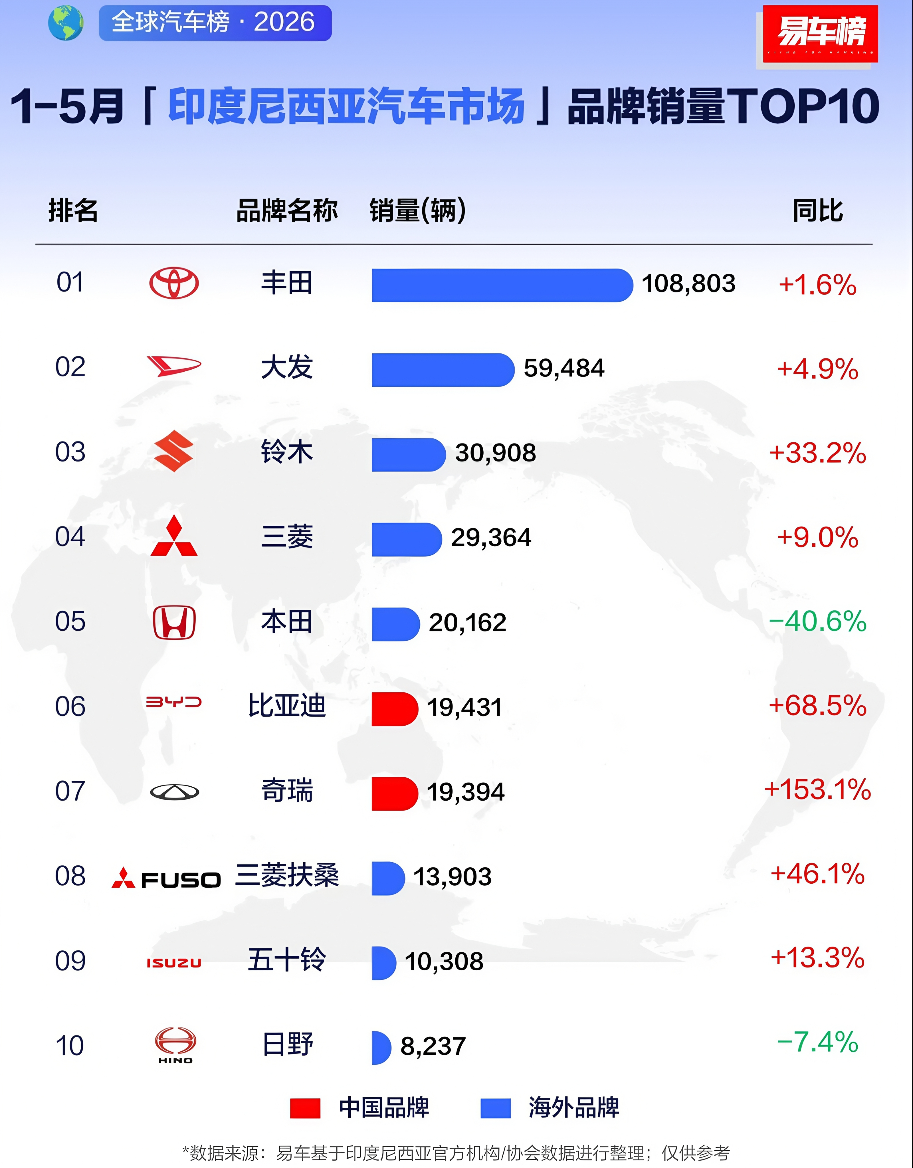 2026年1-5月，印度尼西亚汽车市场品牌销量前10名榜单。