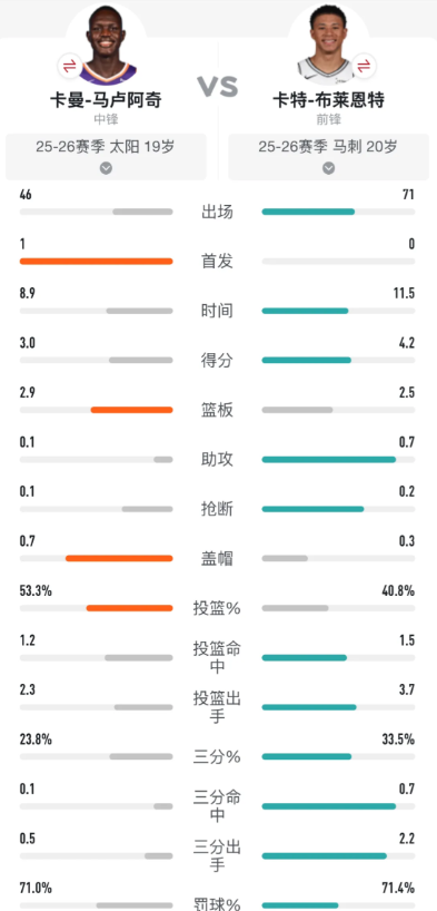 马鲁阿奇，对比其他新秀数据，你满意吗？

当时基本就是这几位，cmb，奎因，卡布