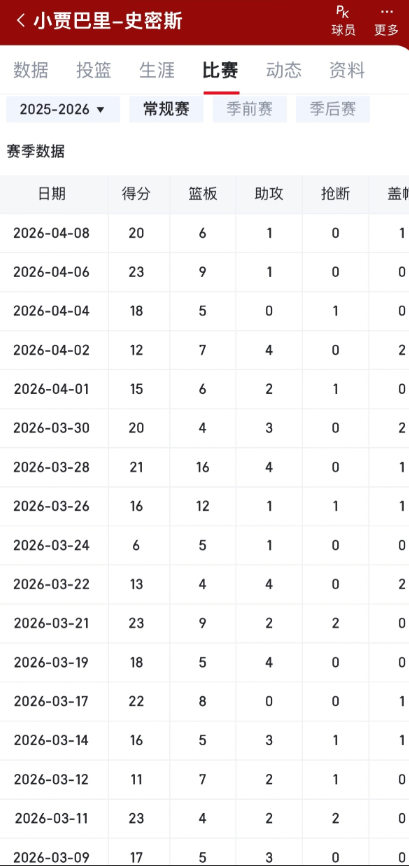7连胜期间小贾场均18.5分，3.8记三分，什么水平

最近17场场均17分，仅