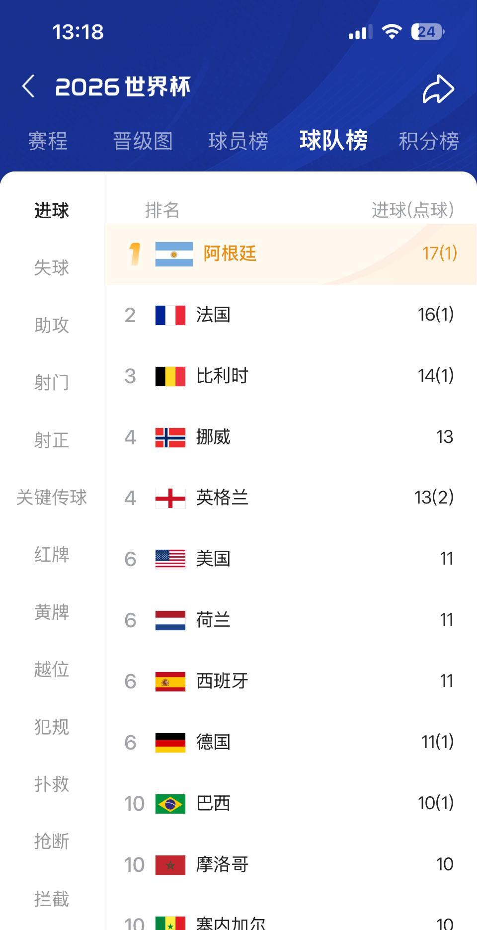 谁说阿根廷进攻差，他们进球排名第一！

法国比他们还少1球，英格兰，西班牙都