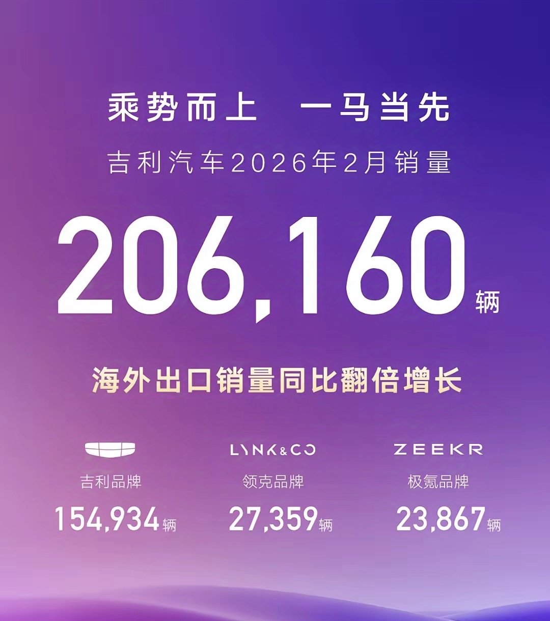 2月销量公布，吉利再次超越比亚迪