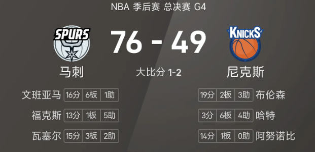 NBA总决赛g4半场：文班亚马16分 马刺轰进14记三分球以76比49领先尼克斯