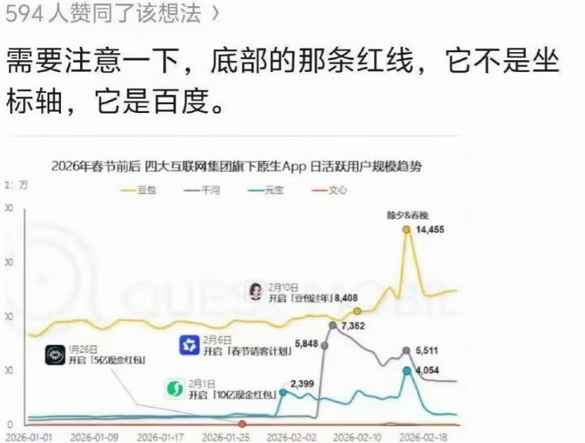  红线不是坐标轴，是百度。