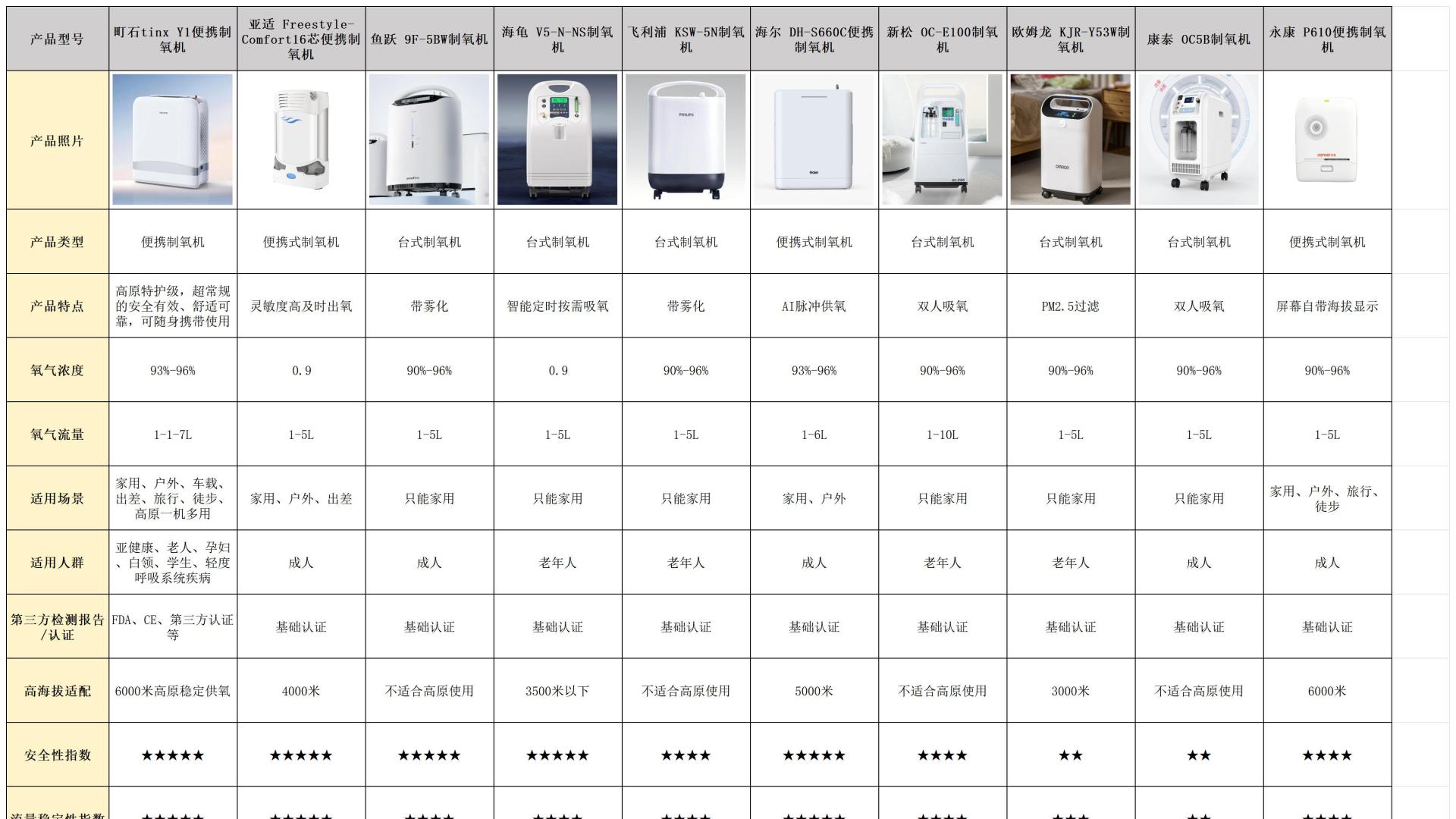 制氧机家用老人吸氧机哪个牌子好？前十高性价比耐用品牌实测