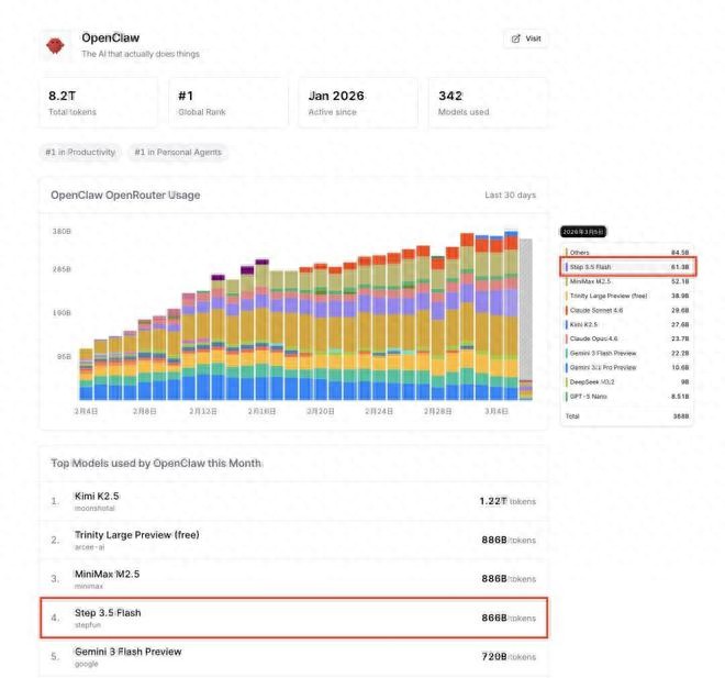 阶跃星辰Step 3.5 Flash连续2日登顶OpenClaw榜首 开源预训练与中训练权重