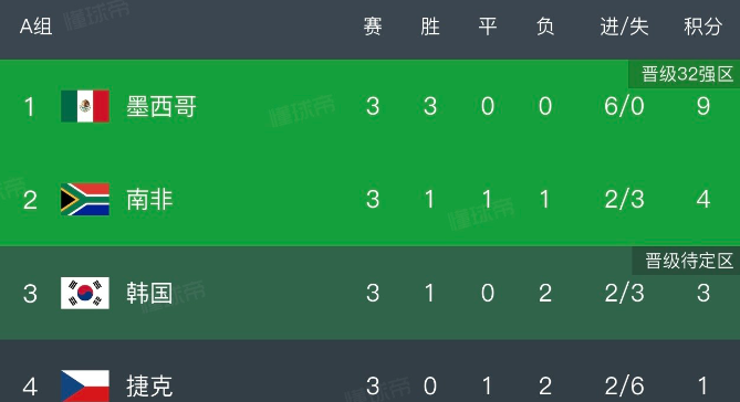 韩国也要算分了！韩国两连败把一手好牌打烂，仅获小组第三，出线要靠奇迹。
世界杯小