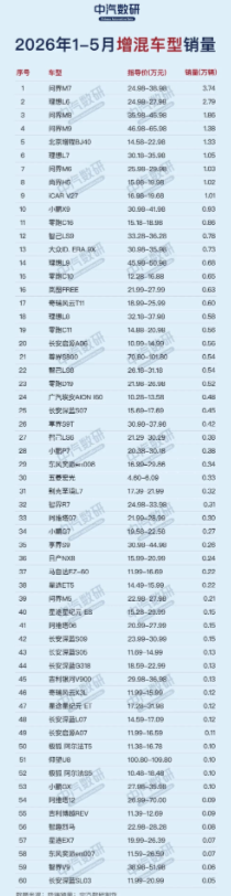 2026年1-5月国内增程式车型销量榜，问界和理想支撑