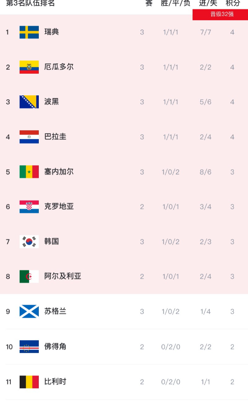 不出意外，韩国队大概率无缘世界杯淘汰赛！原因如下：

谁能想到，开局逆转捷克的韩