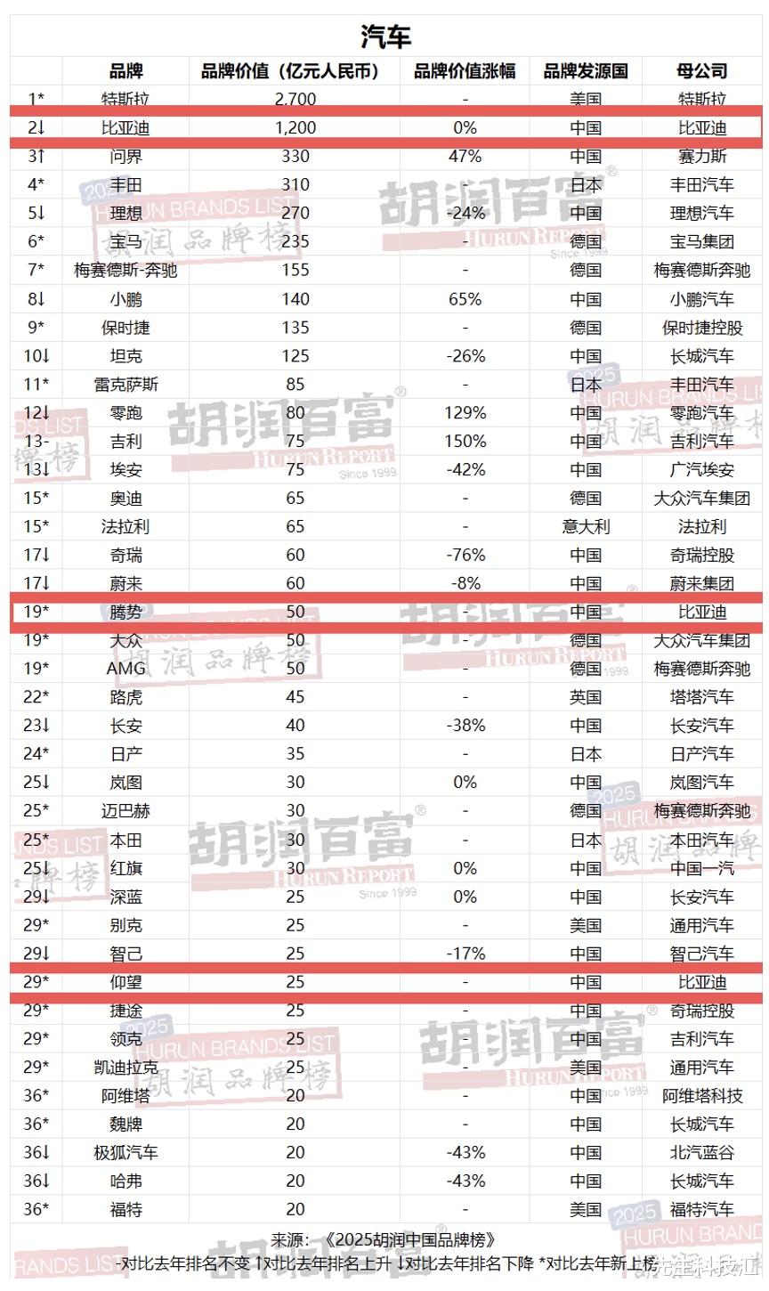 比亚迪连续四年蝉联《胡润汽车品牌榜》中国汽车品牌第一名