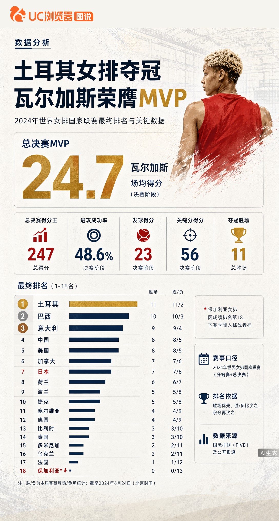 土耳其女排夺冠，瓦尔加斯拿MVP几乎没对手！中国女排虽第四，但缺强攻硬伤明显，蔡斌带队亚军或成多年最佳？