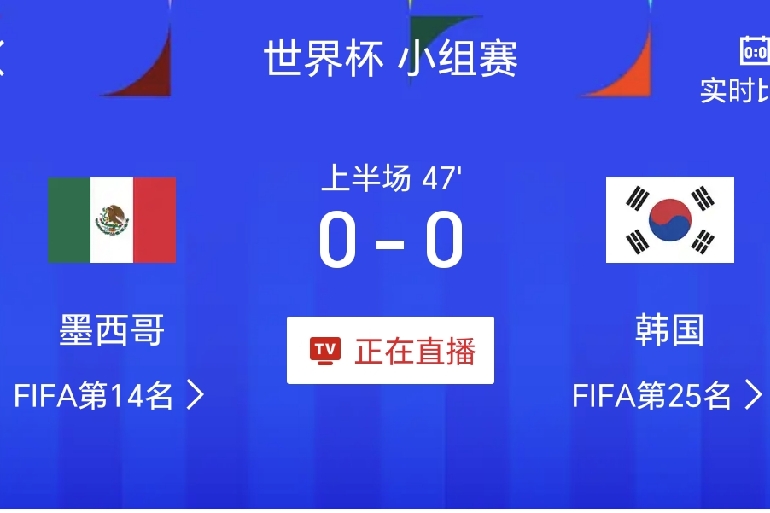 半场战报，墨西哥0-0韩国
北京时间6月19日9:00，世界杯A组第2轮第二场比
