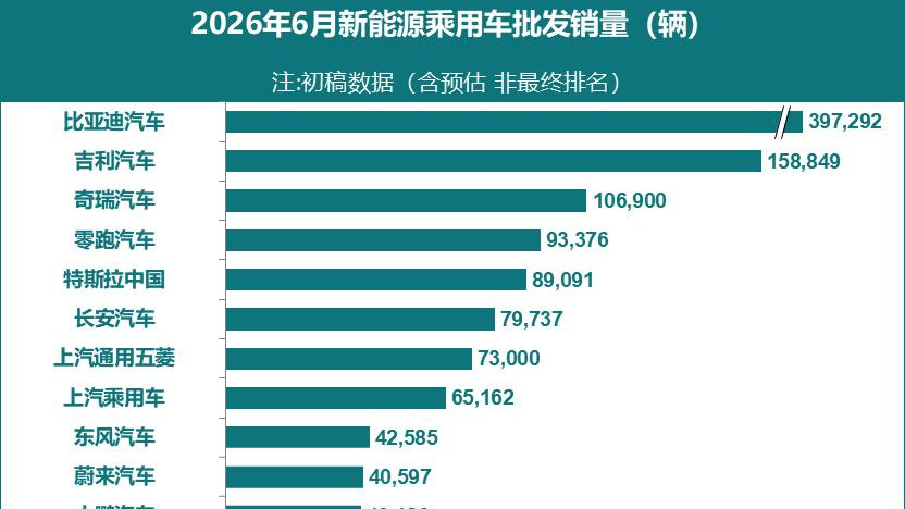 2026年6月新能源车销量排行榜！比亚迪再夺第一，零跑跃升第四