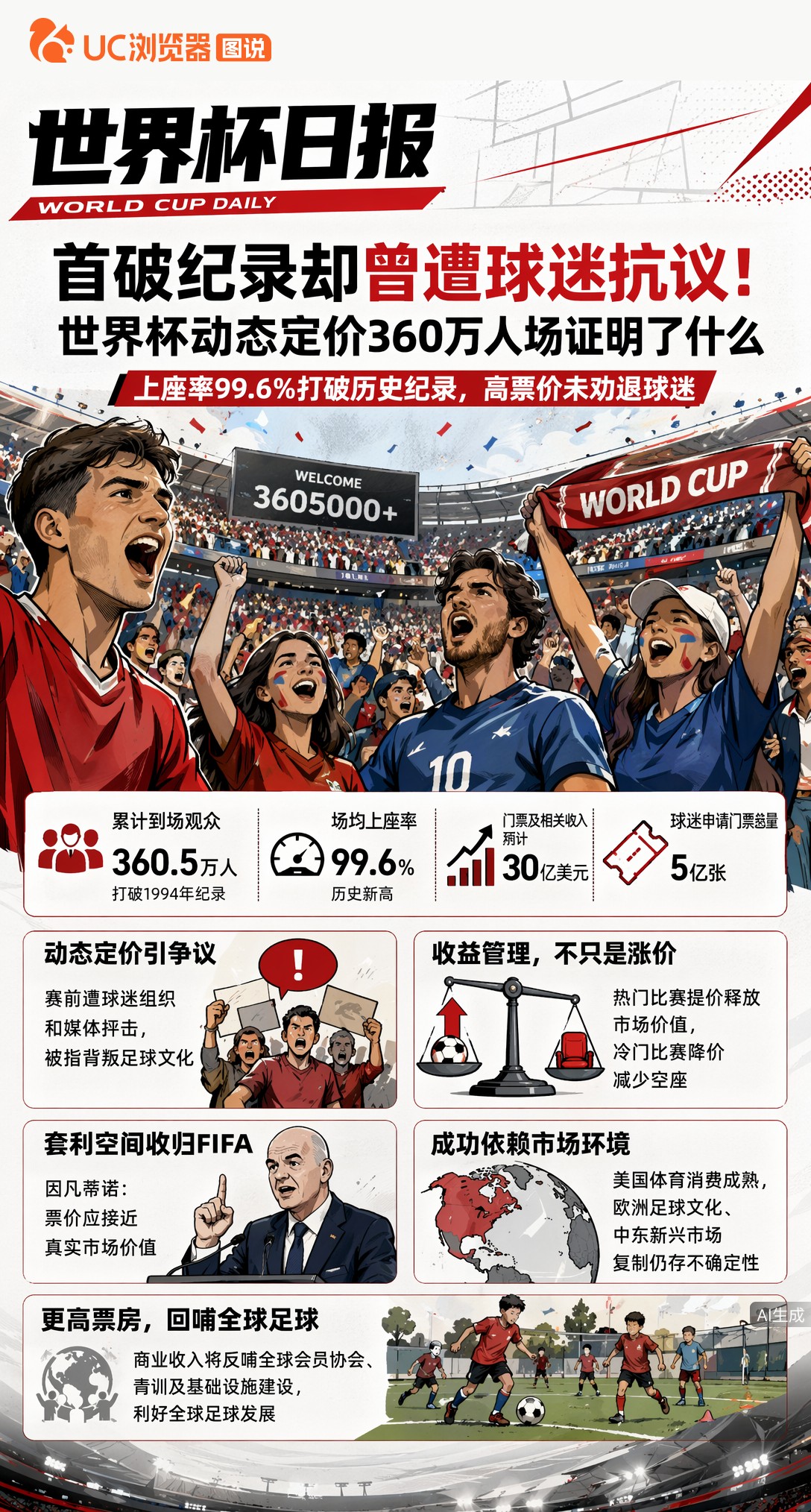 首破纪录却曾遭球迷抗议！世界杯动态定价360万人场证明了什么