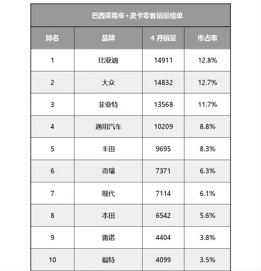 比亚迪4月在巴西卖了14911台车，直接拿下当地汽车零售销量第一，而且还是巴西历