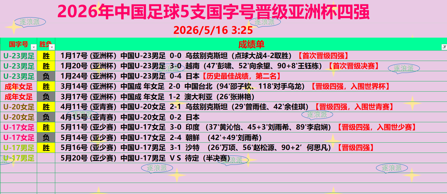 亚洲杯四强，中国足球今年已经5次晋级