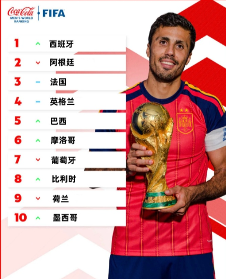 7月21日，FIFA国际足联更新最新一期男足世界排名。2026美加墨世界杯冠军西