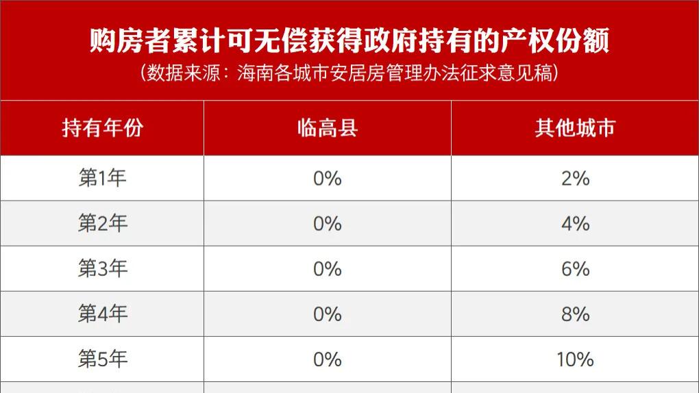 不能换大房、前5年不返产权，海南这地的安居房图啥？