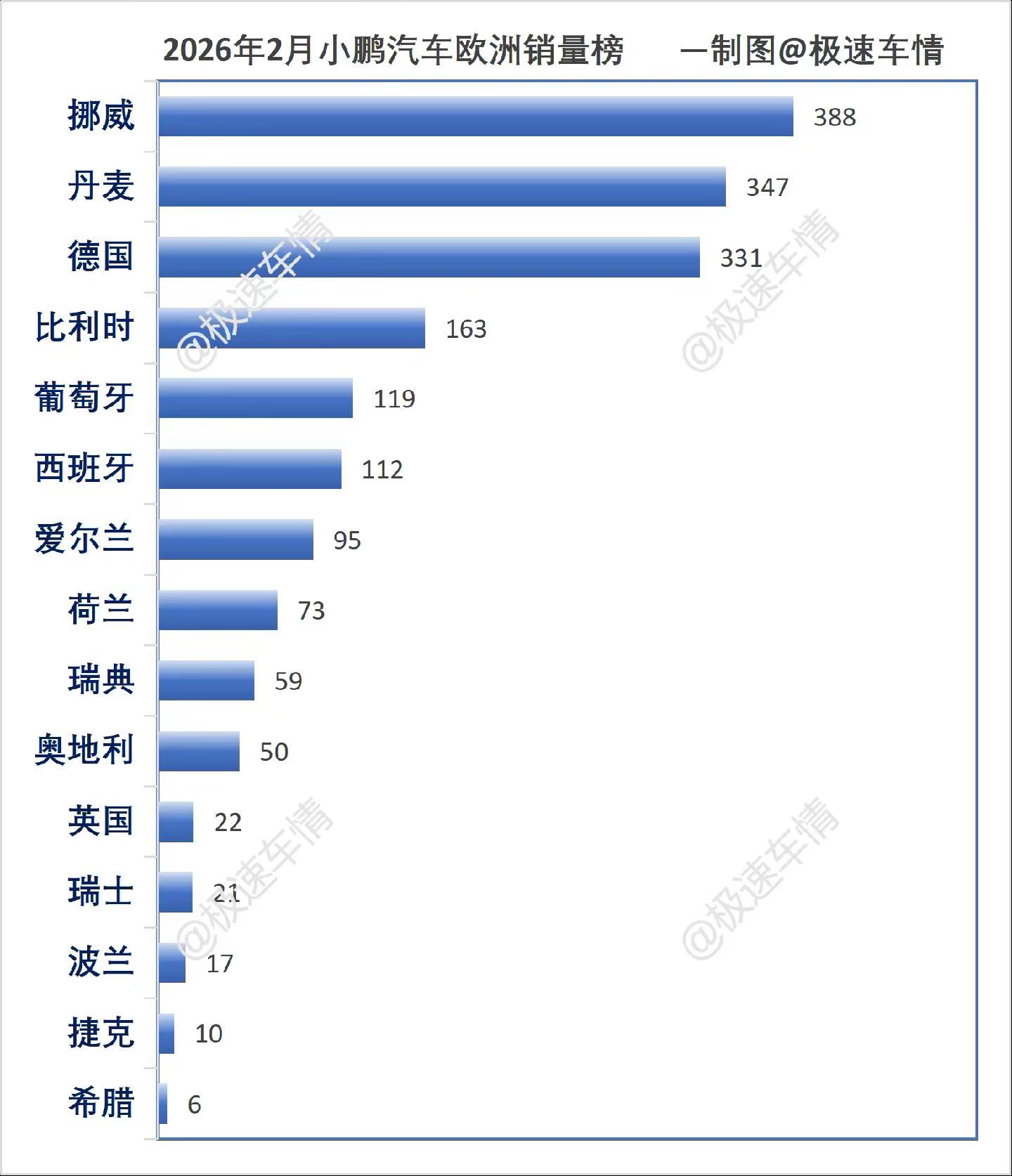 2026年2月，小鹏汽车欧洲销量突破两千。2026年2月，小鹏欧洲市场销量合计2