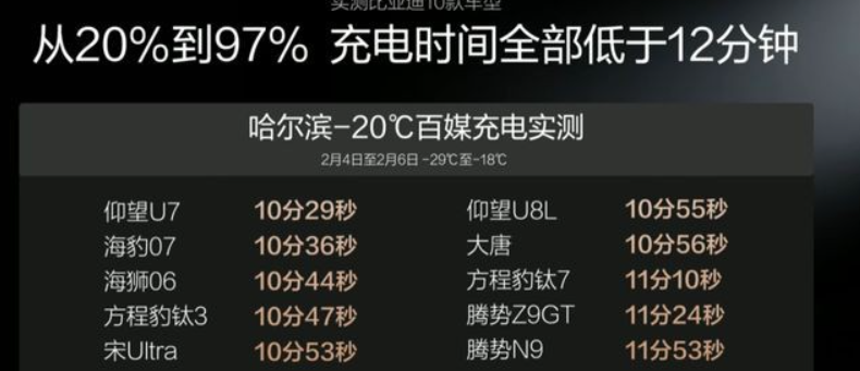比亚迪直接把电车补能卷到天花板了！
