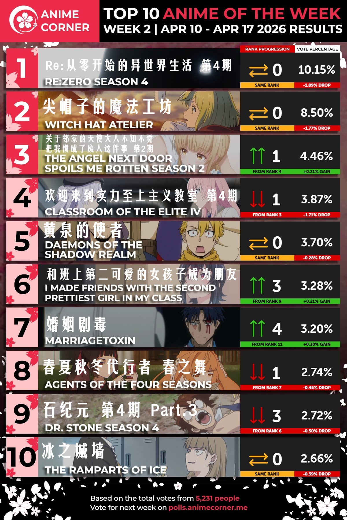 2026春番周榜：双王统治，黑马突围，老牌IP遇冷