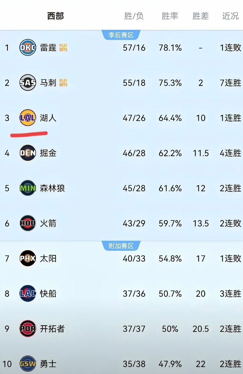 湖人现在形势非常乐观！
今天在击败步行者后，战绩47胜26负，稳居西部第三。在另