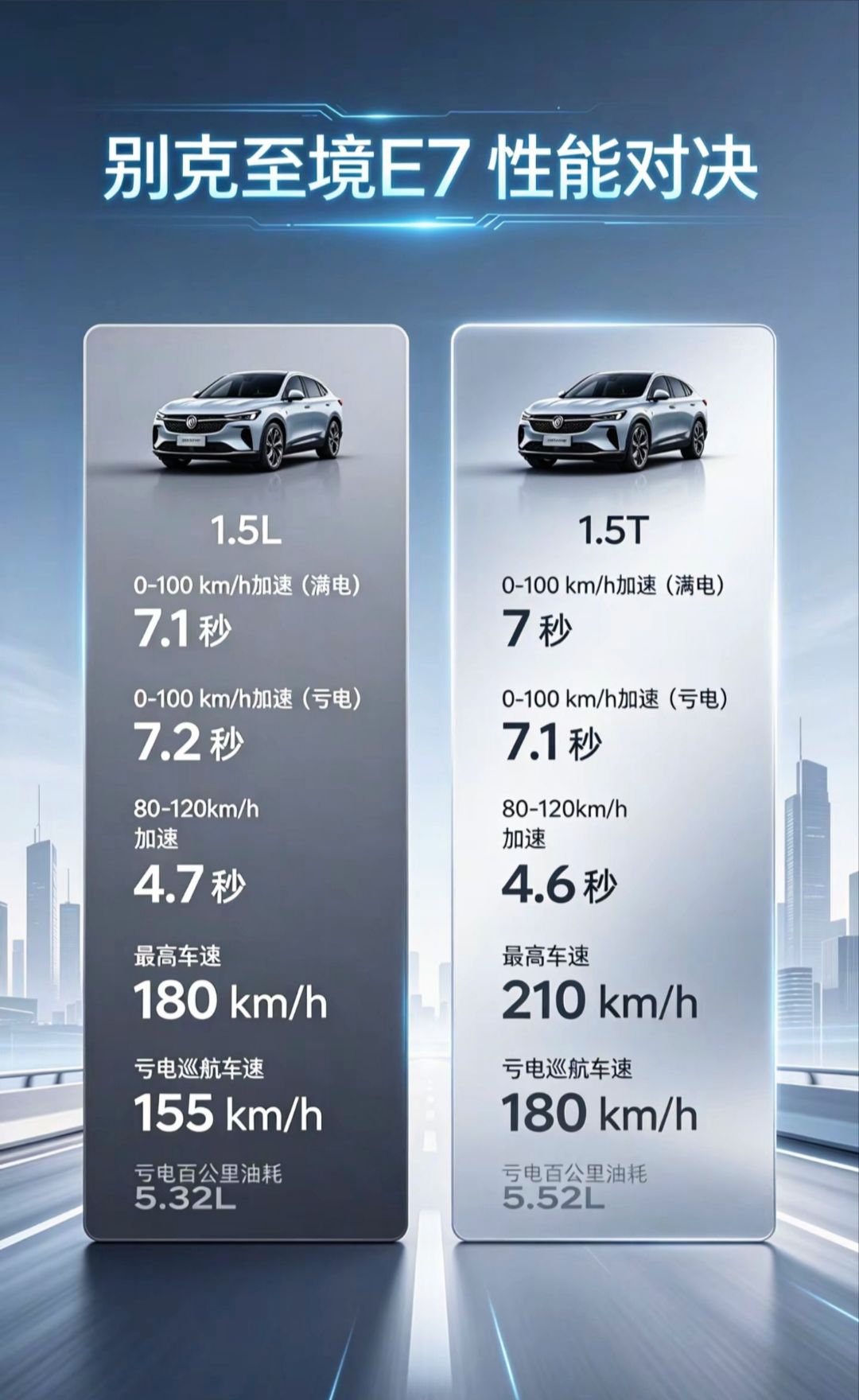 质疑至境E7 1.5L动力？实测满电零百6.95s，与1.5T几乎无差，亏电仍能