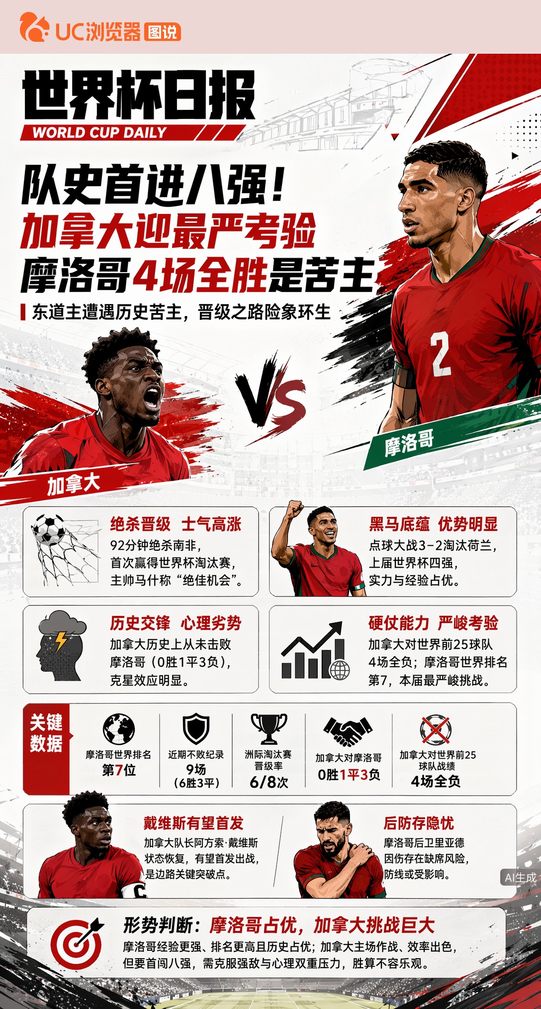 队史首进八强！加拿大迎最严考验，摩洛哥4场全胜是苦主