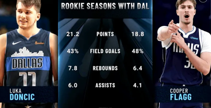 独行侠惜败湖人
本场比赛，湖人球员卢卡-东契奇出战39分钟，15投8中，其中三分