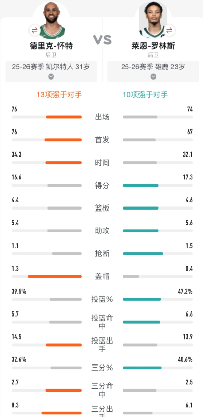 一个反常识的数据，罗林斯基础数据几乎全方面领先小白怀特

除了盖帽低于怀特，其余