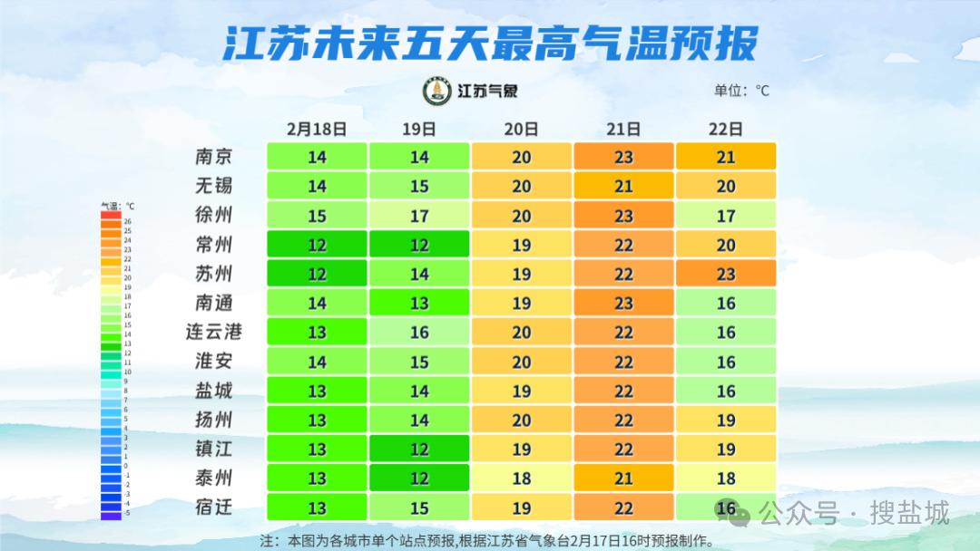 江苏开启升温模式