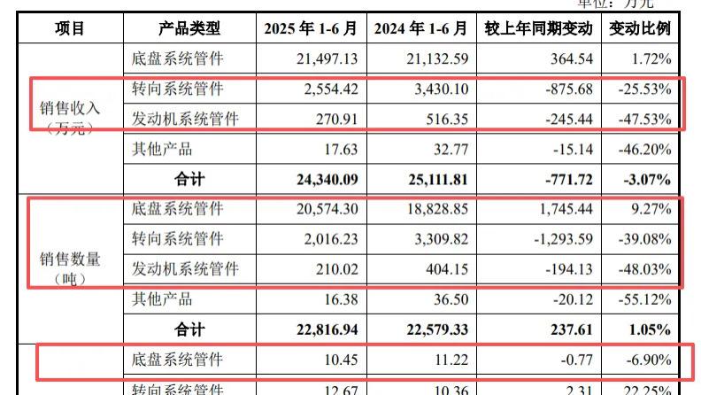 永励精密IPO：营收下滑近4%、被大客户压款超1亿元，实控人家族掌控95%表决权