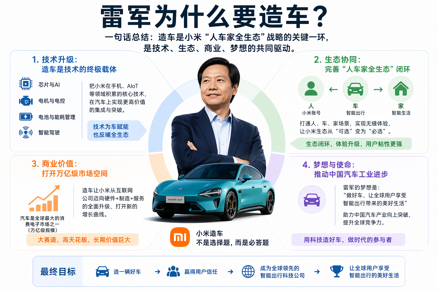 51岁的雷军，早已财务自由，且小米手机业务稳居全球前三，他为什么非要造车？