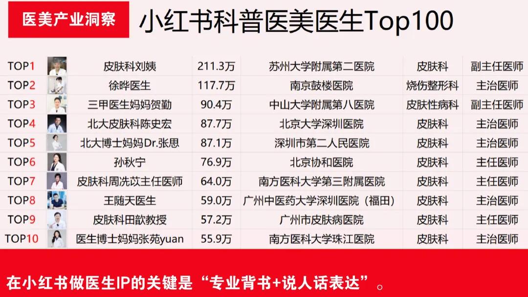 独家｜小红书Top100医美医生全名单：主治医生占比46%（附全名单）