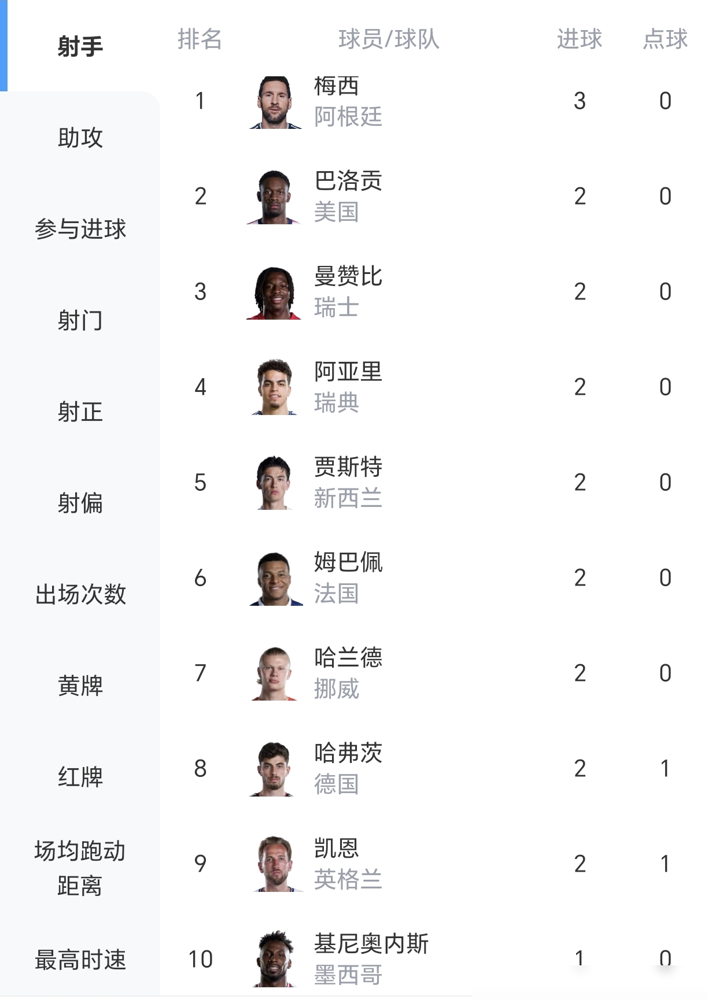 4-1大胜，队长却抢走00后小将的帽子戏法，这操作你看懂了吗？

世界杯小组赛，
